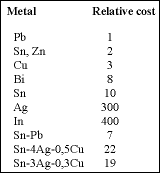 Table 1. Approximate metal prices as of early 2003